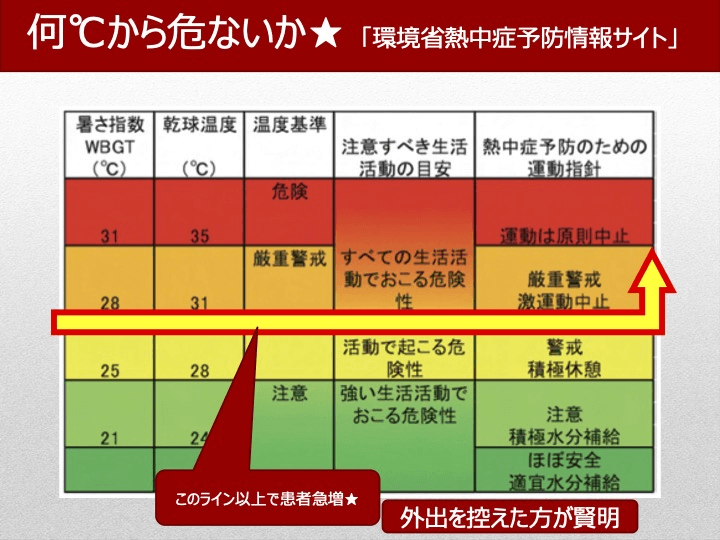 何℃から危ないか