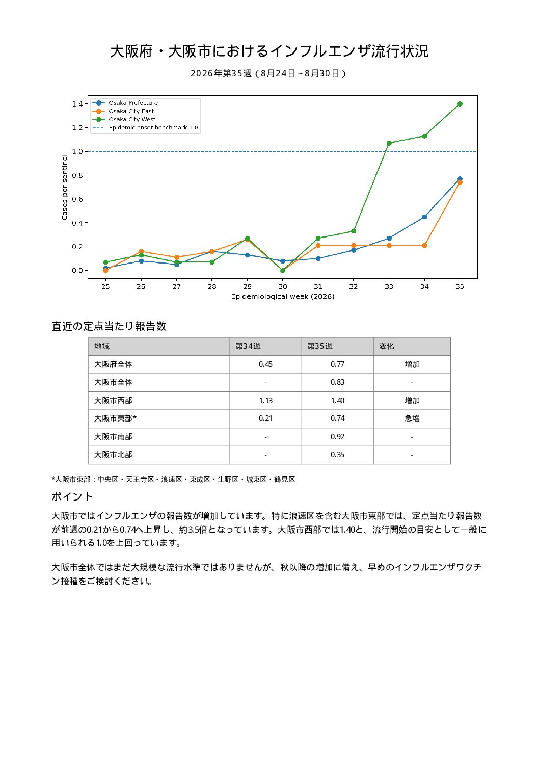 インフルエンザの季節到来