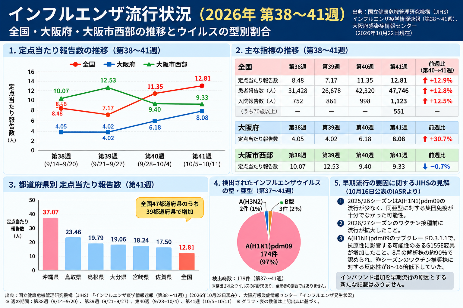 インフルエンザ流行拡大中
