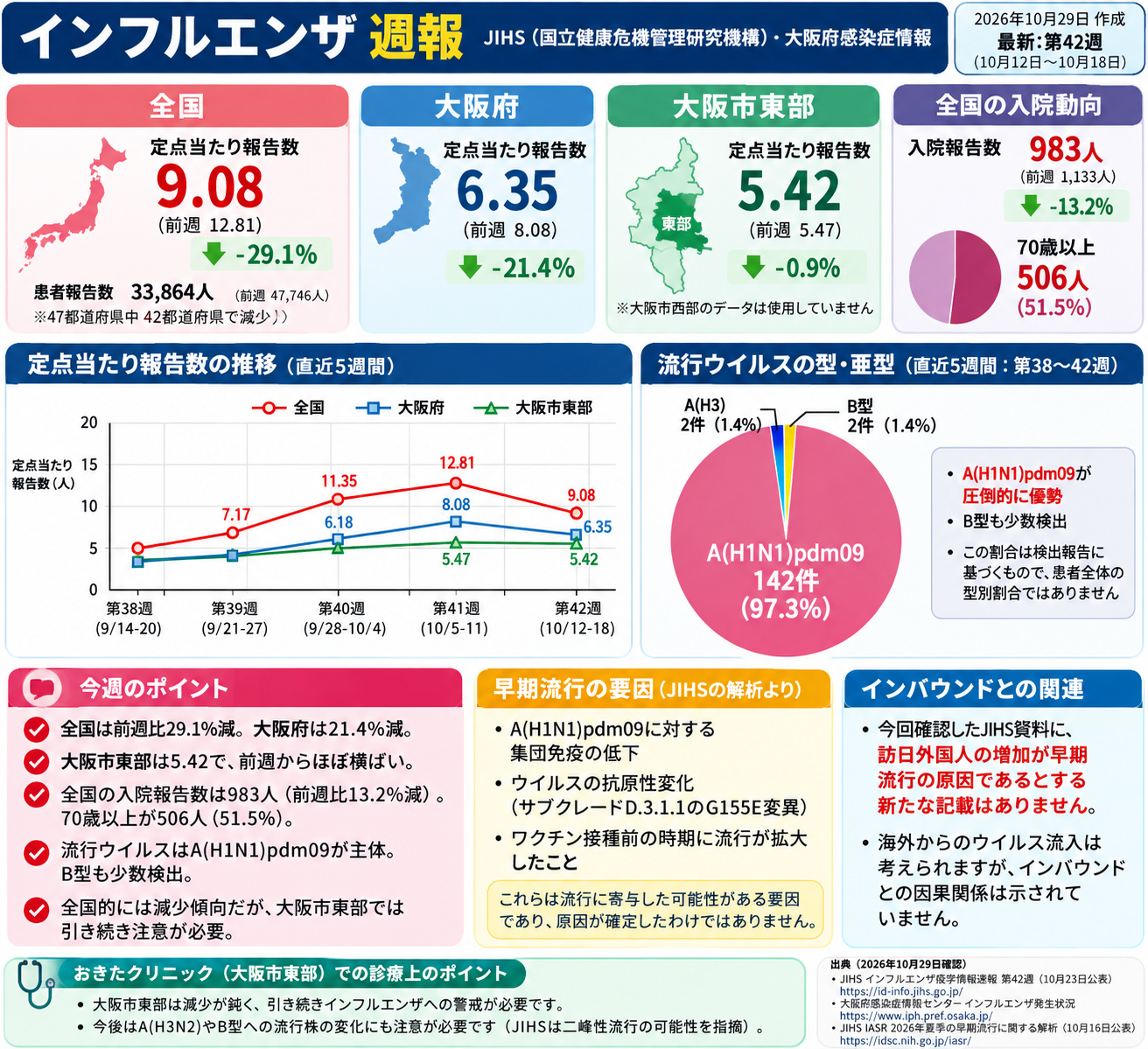 インフルエンザ流行拡大中